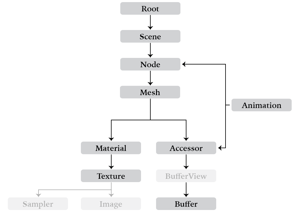 glTF concept diagram